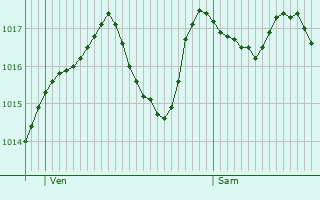 Graphe de la pression atmosphrique prvue pour Thoiras