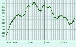 Graphe de la pression atmosphrique prvue pour Poprad