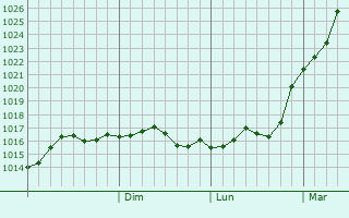 Graphe de la pression atmosphrique prvue pour Gorodovikovsk