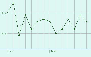 Graphe de la pression atmosphrique prvue pour Chteauroux-les-Alpes