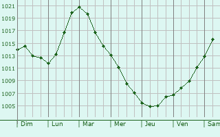 Graphe de la pression atmosphrique prvue pour Bkscsaba