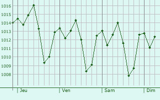 Graphe de la pression atmosphérique prévue pour Tengrela