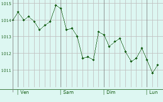 Graphe de la pression atmosphérique prévue pour Santoña