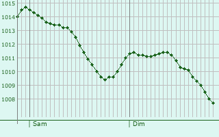 Graphe de la pression atmosphrique prvue pour Muzy