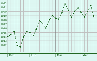Graphe de la pression atmosphérique prévue pour Corralillo