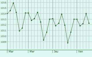 Graphe de la pression atmosphérique prévue pour Ayutla de los Libres
