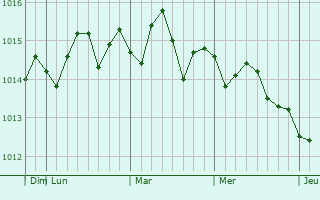 Graphe de la pression atmosphérique prévue pour Marina