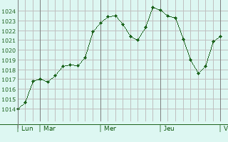 Graphe de la pression atmosphrique prvue pour Aurillac