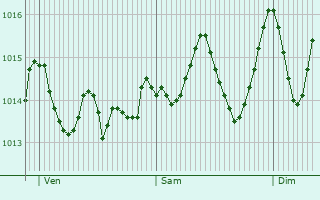 Graphe de la pression atmosphrique prvue pour San Giovanni Gemini