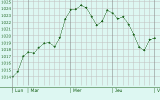 Graphe de la pression atmosphrique prvue pour Saint-Cirq-Lapopie