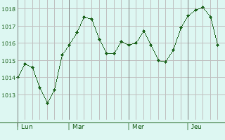 Graphe de la pression atmosphérique prévue pour Pont-de-Vaux