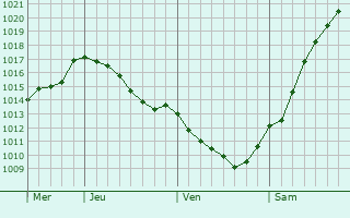 Graphe de la pression atmosphérique prévue pour East Leake Graphe de la pression atmosphérique prévue pour East Leake