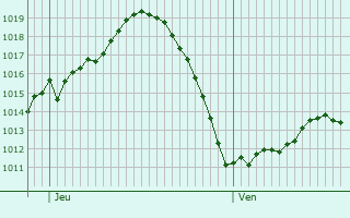 Graphe de la pression atmosphérique prévue pour Saint-Saturnin-du-Bois