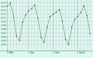 Graphe de la pression atmosphrique prvue pour Mongu