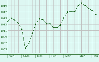 Graphe de la pression atmosphrique prvue pour Romorantin-Lanthenay