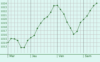 Graphe de la pression atmosphrique prvue pour Juzanvigny