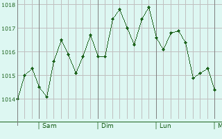 Graphe de la pression atmosphrique prvue pour Pompano Beach Highlands