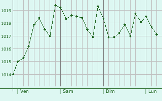 Graphe de la pression atmosphérique prévue pour Godella
