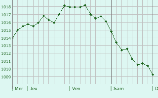 Graphe de la pression atmosphérique prévue pour Ventiseri
