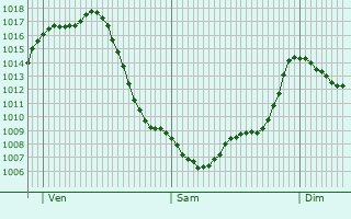 Graphe de la pression atmosphrique prvue pour Locate di Triulzi