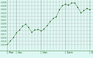 Graphe de la pression atmosphérique prévue pour Vannes-sur-Cosson