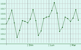Graphe de la pression atmosphérique prévue pour Jumri Tilaiya