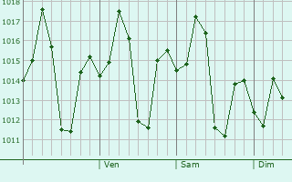 Graphe de la pression atmosphérique prévue pour Pathri