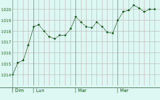 Graphe de la pression atmosphérique prévue pour Halikko
