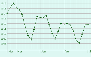 Graphe de la pression atmosphrique prvue pour Oberammergau