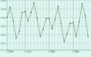Graphe de la pression atmosphérique prévue pour Paracuru