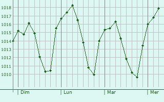 Graphe de la pression atmosphérique prévue pour Peñaranda de Bracamonte