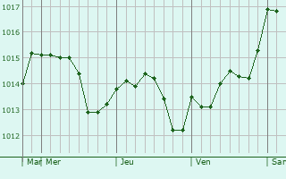 Graphe de la pression atmosphérique prévue pour Burgas