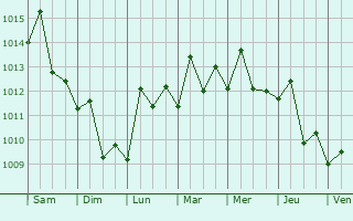 Graphe de la pression atmosphrique prvue pour Ma-kung