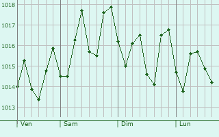 Graphe de la pression atmosphérique prévue pour João Teves