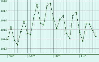 Graphe de la pression atmosphérique prévue pour Picos