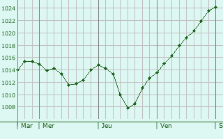 Graphe de la pression atmosphérique prévue pour Zirl
