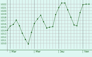 Graphe de la pression atmosphérique prévue pour Alpedrete