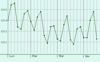 Graphe de la pression atmosphérique prévue pour Road Town