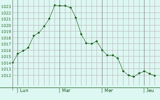 Graphe de la pression atmosphérique prévue pour Bruchmühlbach-Miesau