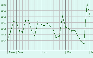 Graphe de la pression atmosphérique prévue pour Bou Tlelis