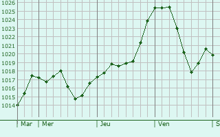 Graphe de la pression atmosphrique prvue pour Vergongheon