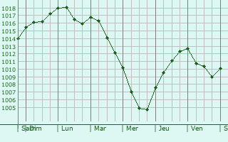 Graphe de la pression atmosphrique prvue pour Tralonca