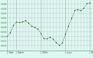 Graphe de la pression atmosphérique prévue pour Montromant