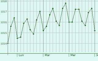 Graphe de la pression atmosphérique prévue pour Rosalie