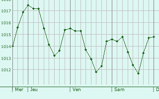 Graphe de la pression atmosphérique prévue pour Dunières
