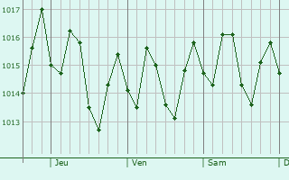 Graphe de la pression atmosphrique prvue pour Villa Vsquez