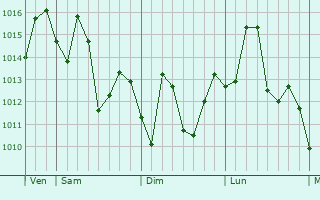 Graphe de la pression atmosphrique prvue pour Houyu