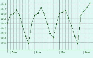 Graphe de la pression atmosphérique prévue pour San Agustín de Guadalix