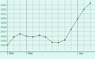 Graphe de la pression atmosphrique prvue pour Melton Mowbray