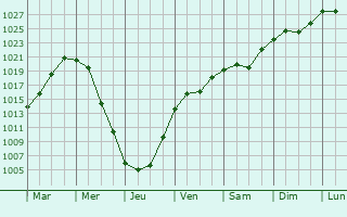 Graphe de la pression atmosphrique prvue pour Naryshkino